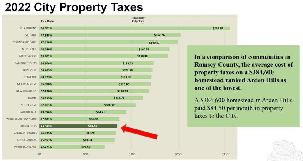 city taxes arden hills - david grant